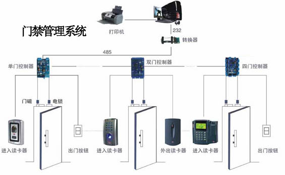 一卡通办理体系装置运用数据库